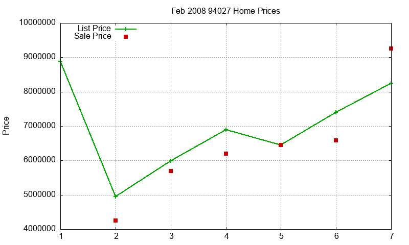 94027 Homes Just Sold 2008-02