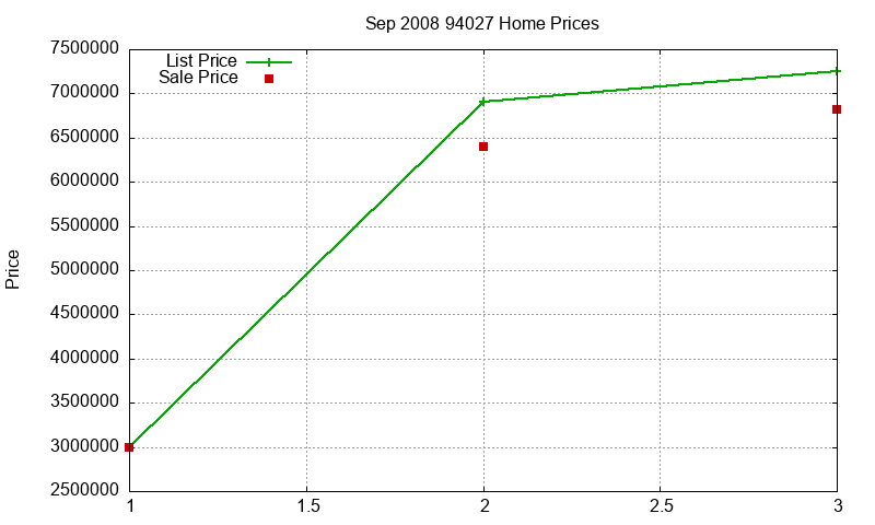 94027 Homes Just Sold 2008-09