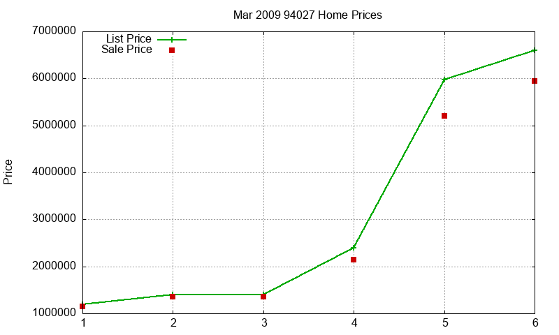 94027 Homes Just Sold 2009-03