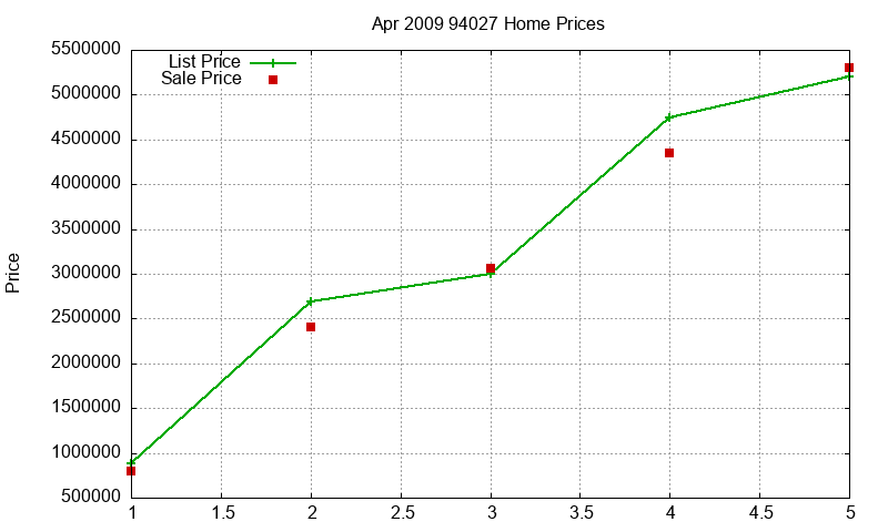 94027 Homes Just Sold 2009-04
