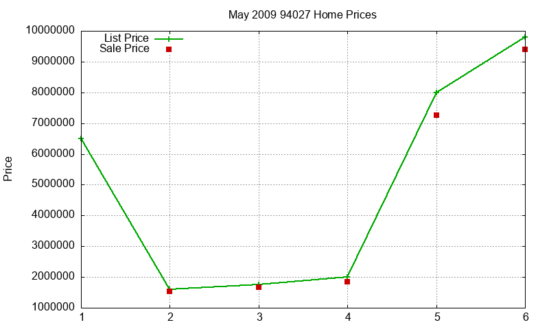 94027 Homes Just Sold 2009-05
