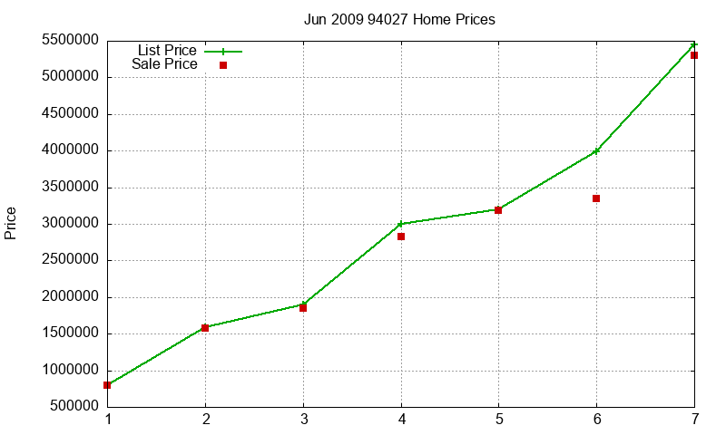 94027 Homes Just Sold 2009-06