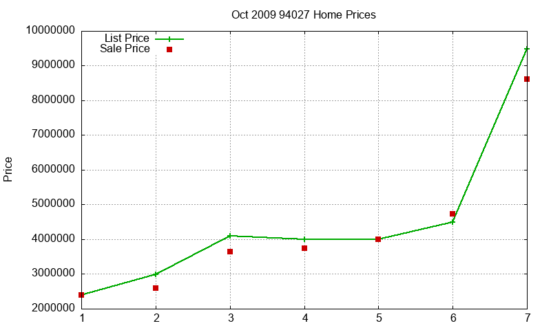94027 Homes Just Sold 2009-10