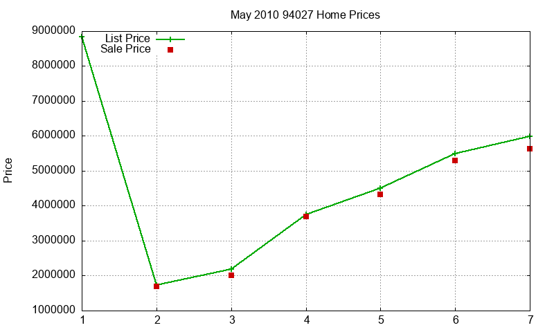 94027 Homes Just Sold 2010-05