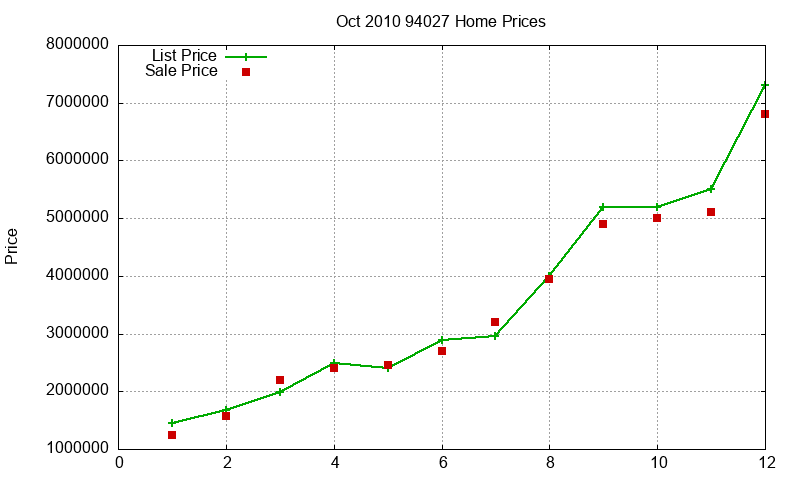 94027 Homes Just Sold 2010-10