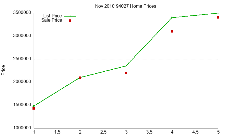 94027 Homes Just Sold 2010-11