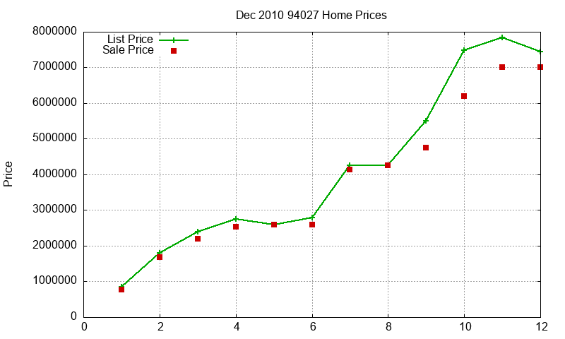 94027 Homes Just Sold 2010-12