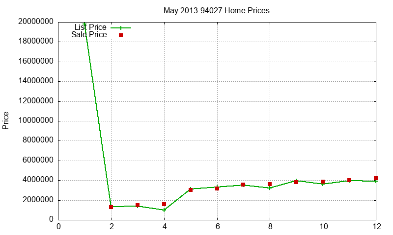 94027 Homes Just Sold 2013-05