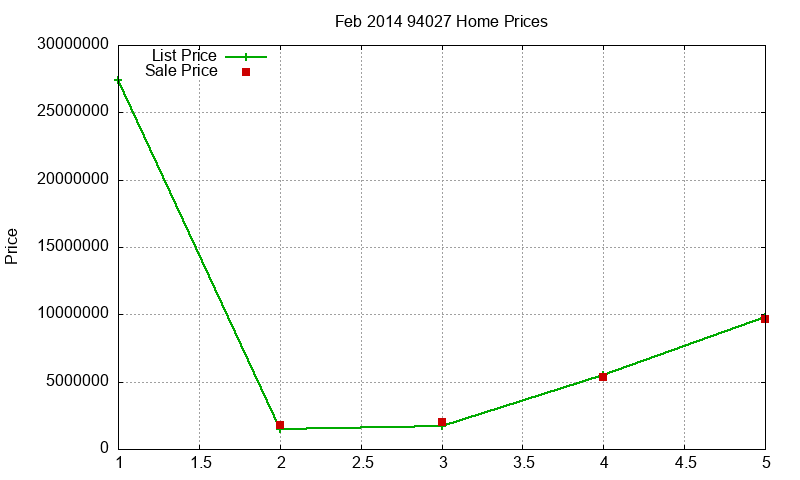 94027 Homes Just Sold 2014-02