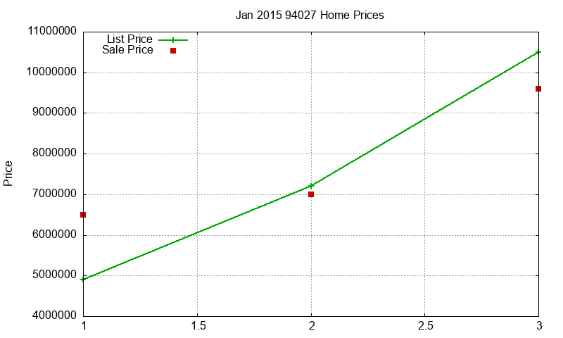 94027 Homes Just Sold 2015-01