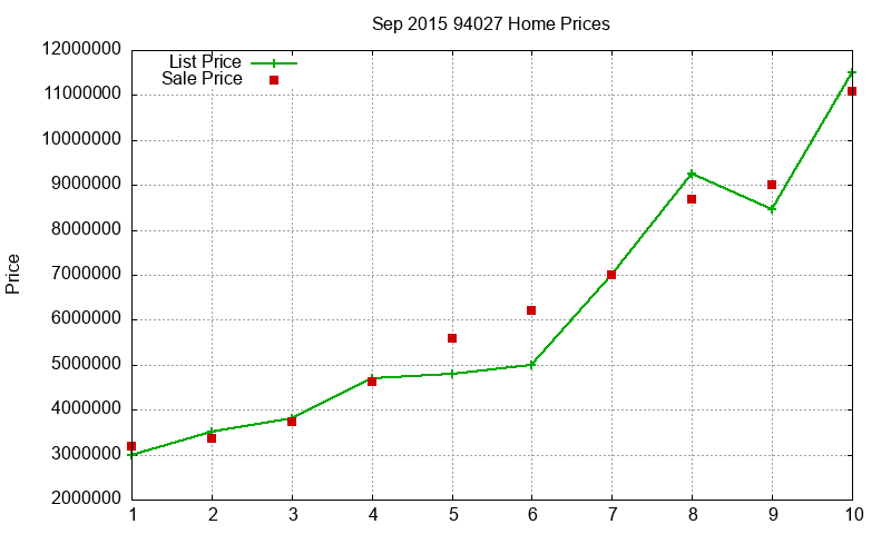 94027 Homes Just Sold 2015-09