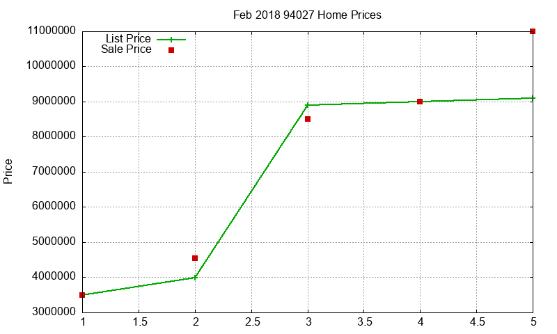94027 Homes Just Sold 2018-02