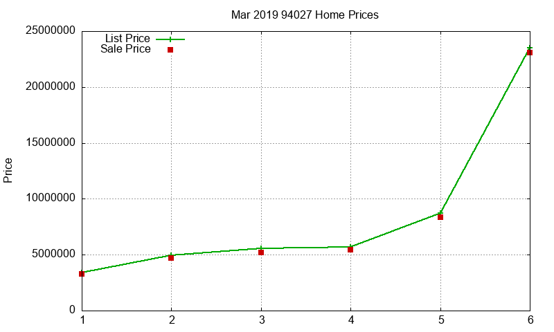 94027 Homes Just Sold 2019-03