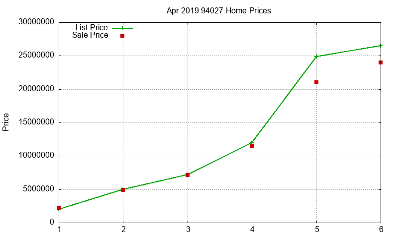 94027 Homes Just Sold 2019-04