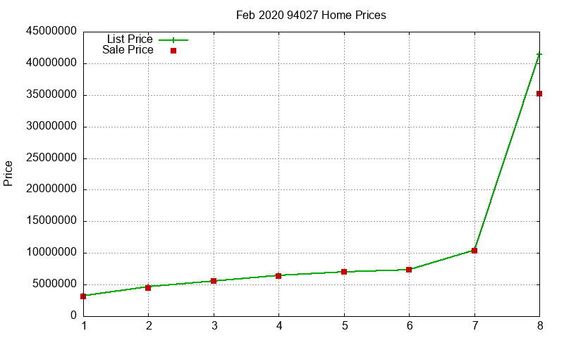 94027 Homes Just Sold 2020-02