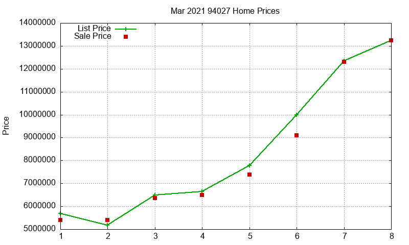 94027 Homes Just Sold 2021-03