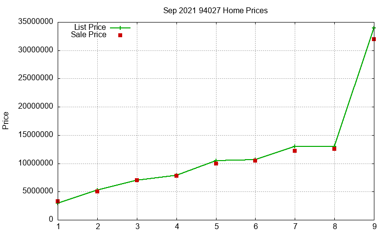 94027 Homes Just Sold 2021-09