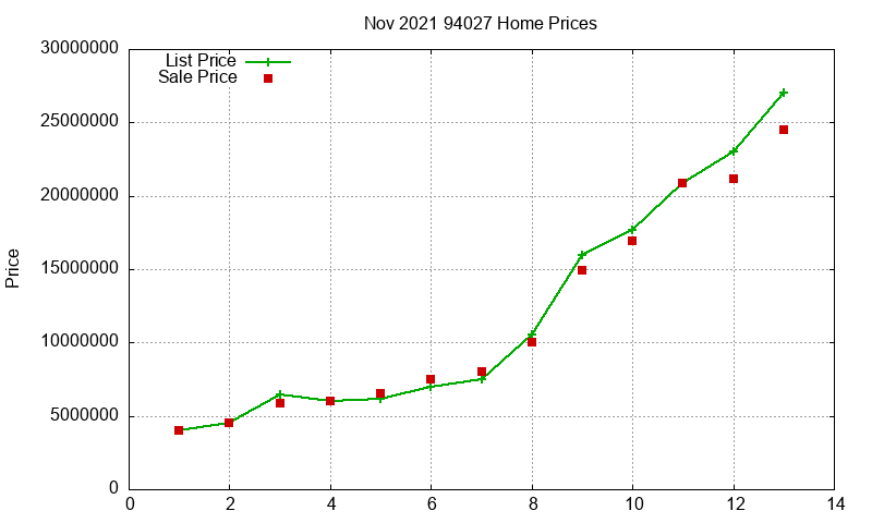 94027 Homes Just Sold 2021-11