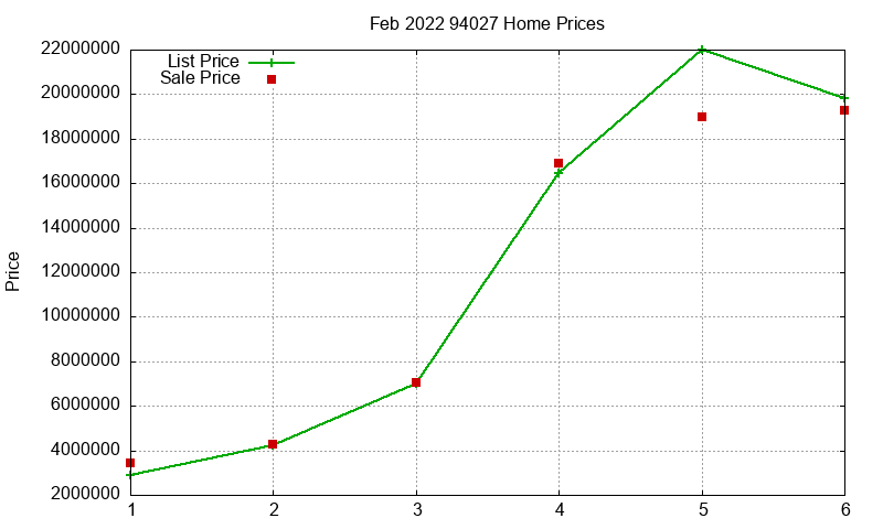 94027 Homes Just Sold 2022-02