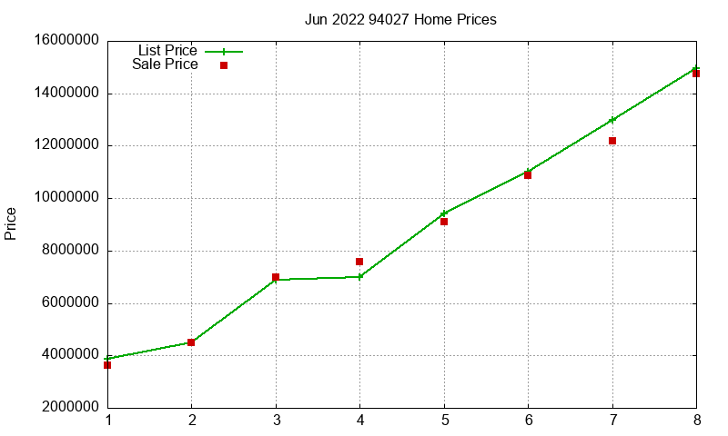 94027 Homes Just Sold 2022-06