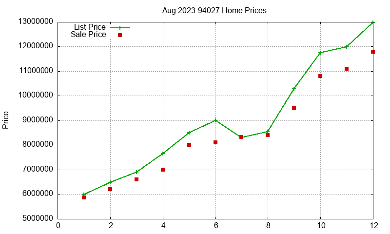 94027 Homes Just Sold 2023-08