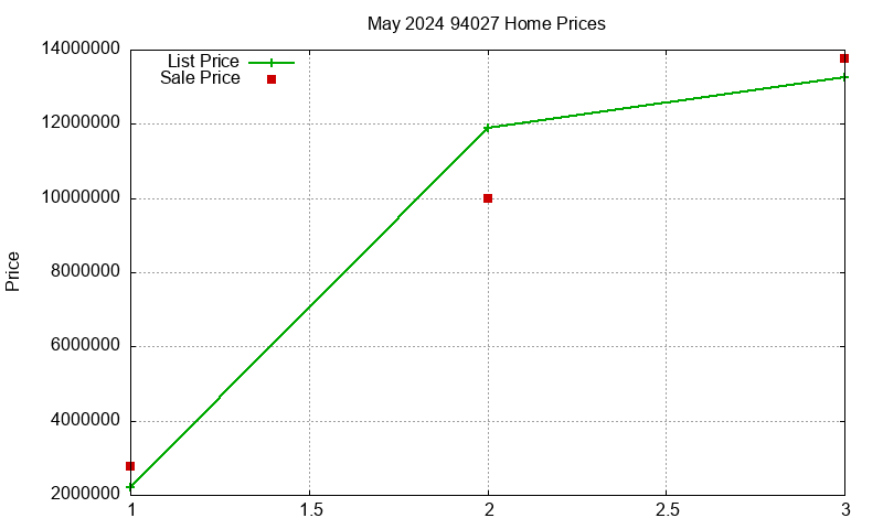 94027 Homes Just Sold 2024-05