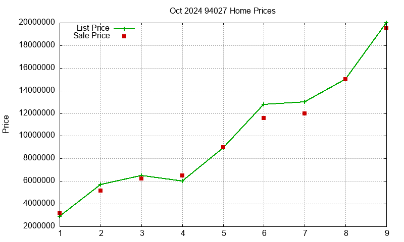 94027 Homes Just Sold 2024-10