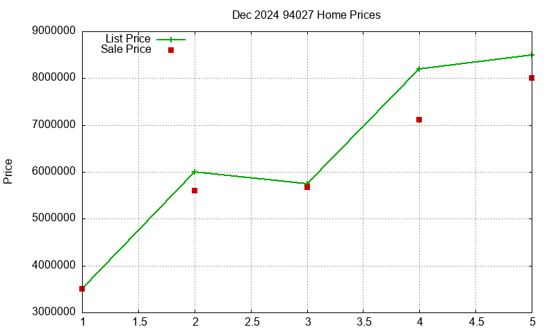 94027 Homes Just Sold 2024-12