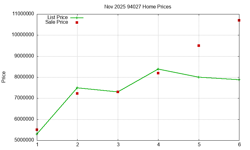 94027 Homes Just Sold 2025-11