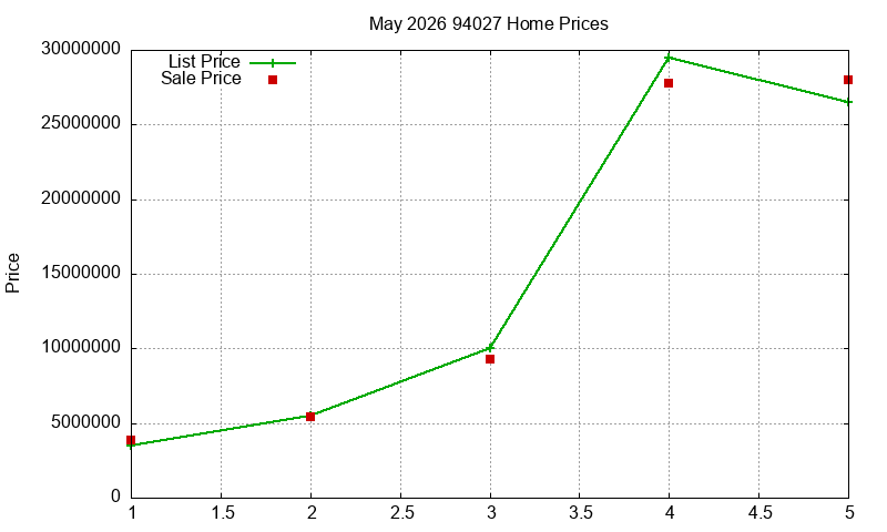 94027 Homes Just Sold 2026-05