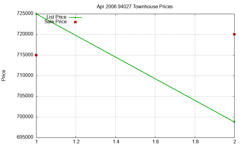 94027 Townhouses Just Sold 2006-04
