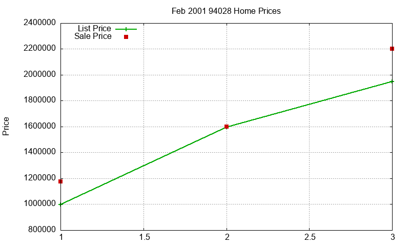 94028 Homes Just Sold 2001-02