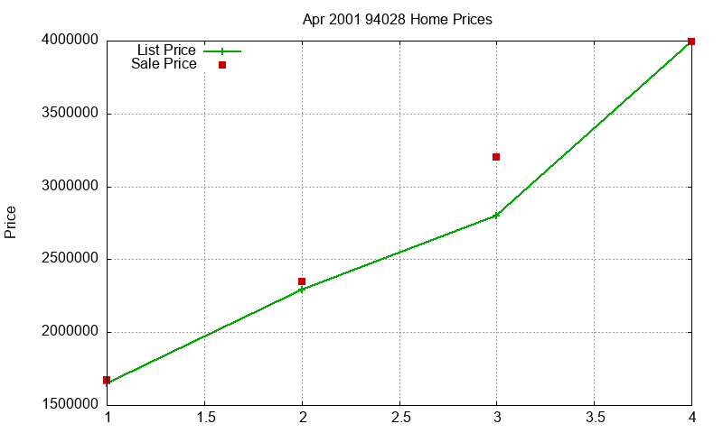 94028 Homes Just Sold 2001-04 94028 Homes Just Sold 2001-04
