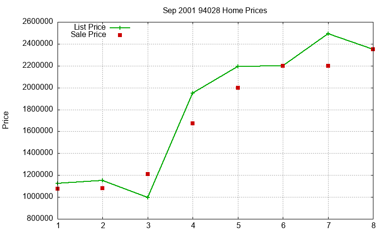 94028 Homes Just Sold 2001-09