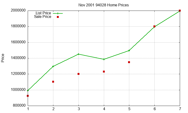 94028 Homes Just Sold 2001-11