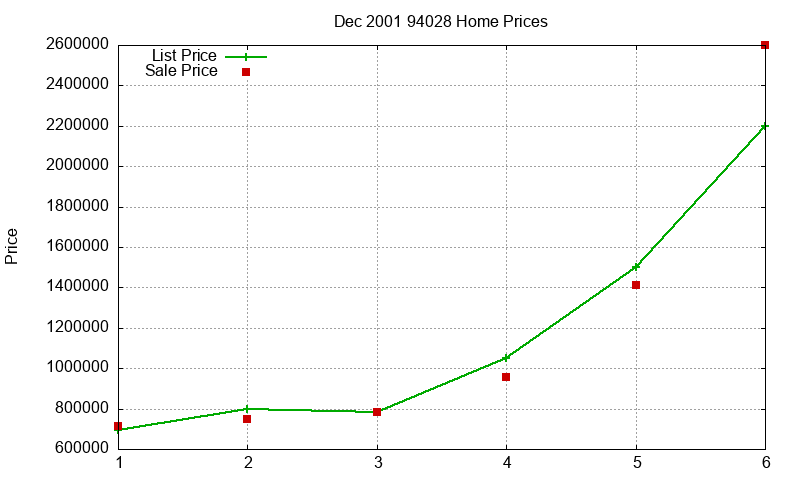 94028 Homes Just Sold 2001-12