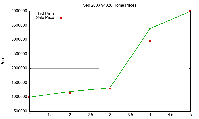 94028 Homes Just Sold 2003-09