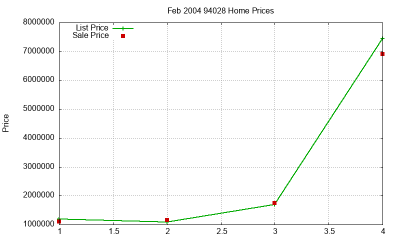 94028 Homes Just Sold 2004-02 94028 Homes Just Sold 2004-02