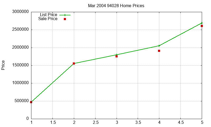 94028 Homes Just Sold 2004-03