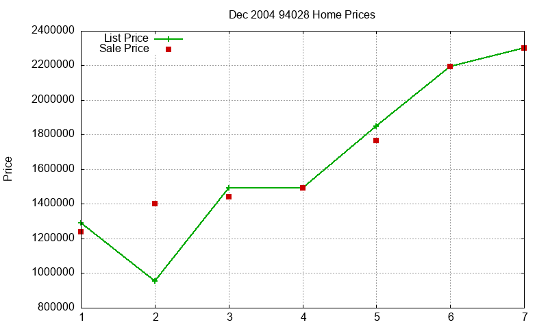 94028 Homes Just Sold 2004-12