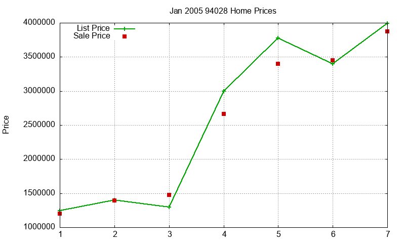 94028 Homes Just Sold 2005-01