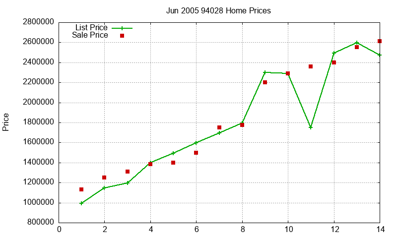 94028 Homes Just Sold 2005-06