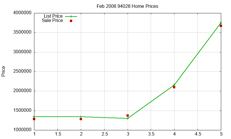 94028 Homes Just Sold 2006-02