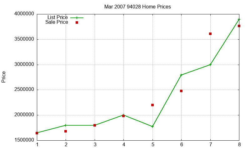 94028 Homes Just Sold 2007-03