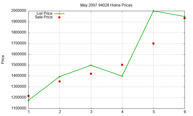 94028 Homes Just Sold 2007-05