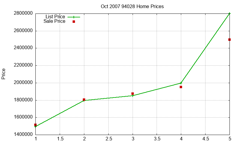 94028 Homes Just Sold 2007-10