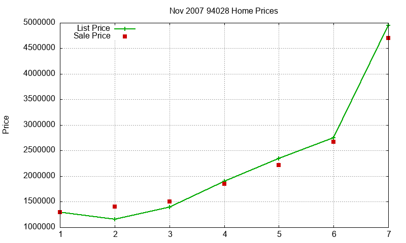 94028 Homes Just Sold 2007-11