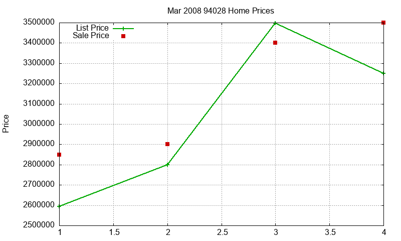 94028 Homes Just Sold 2008-03
