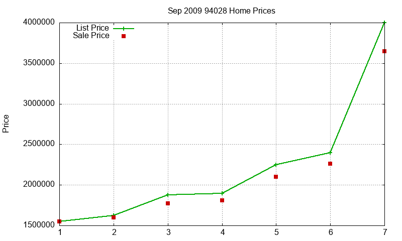 94028 Homes Just Sold 2009-09