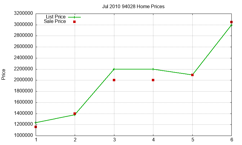 94028 Homes Just Sold 2010-07
